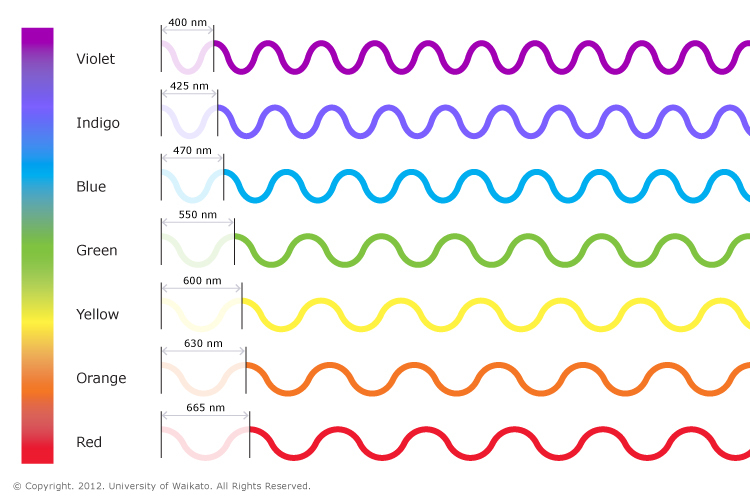 longitudes de onda de los colores